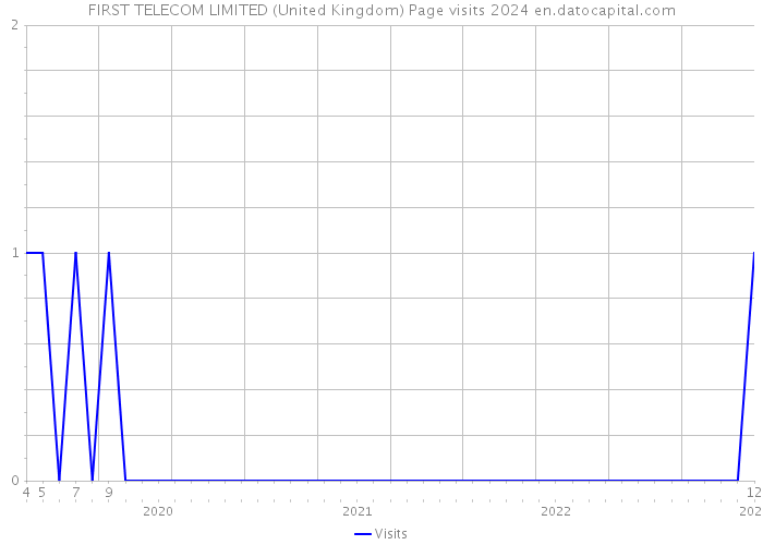 FIRST TELECOM LIMITED (United Kingdom) Page visits 2024 