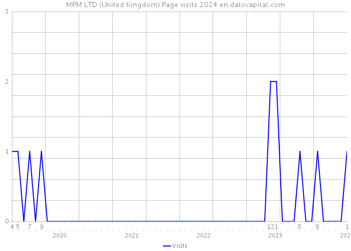 MPM LTD (United Kingdom) Page visits 2024 