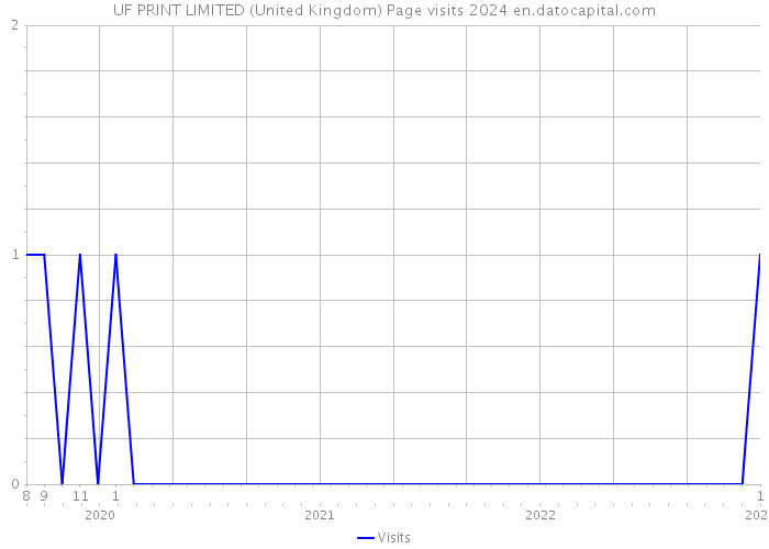 UF PRINT LIMITED (United Kingdom) Page visits 2024 