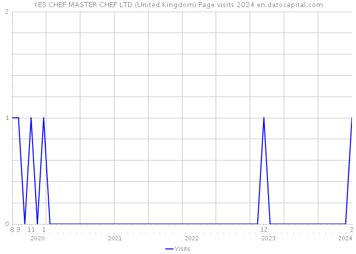 YES CHEF MASTER CHEF LTD (United Kingdom) Page visits 2024 