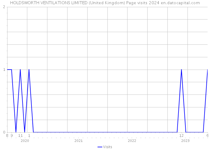 HOLDSWORTH VENTILATIONS LIMITED (United Kingdom) Page visits 2024 