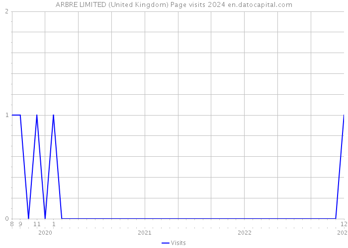 ARBRE LIMITED (United Kingdom) Page visits 2024 