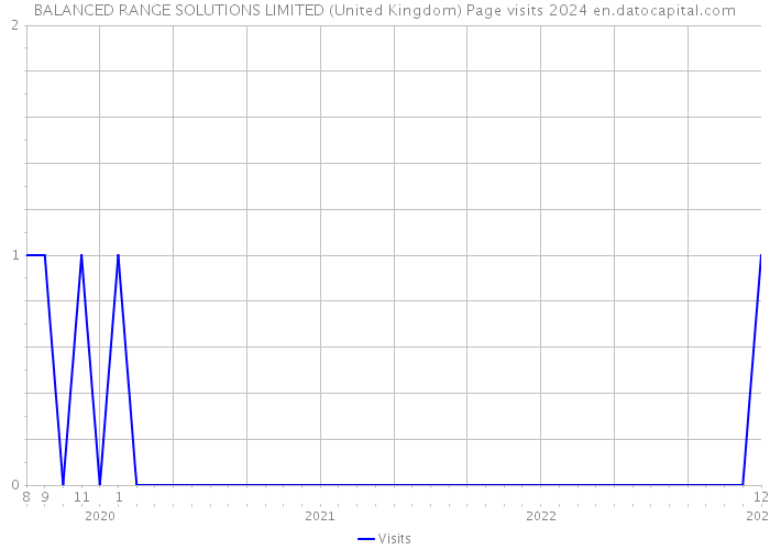 BALANCED RANGE SOLUTIONS LIMITED (United Kingdom) Page visits 2024 