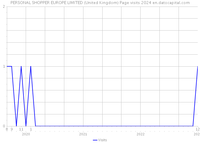 PERSONAL SHOPPER EUROPE LIMITED (United Kingdom) Page visits 2024 