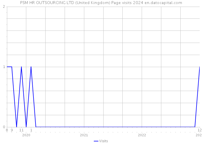 PSM HR OUTSOURCING LTD (United Kingdom) Page visits 2024 