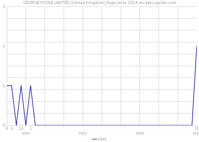 GEORGE POOLE LIMITED (United Kingdom) Page visits 2024 