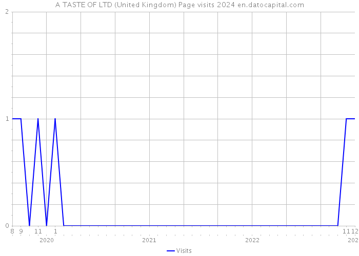 A TASTE OF LTD (United Kingdom) Page visits 2024 
