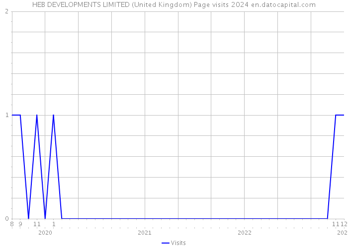 HEB DEVELOPMENTS LIMITED (United Kingdom) Page visits 2024 