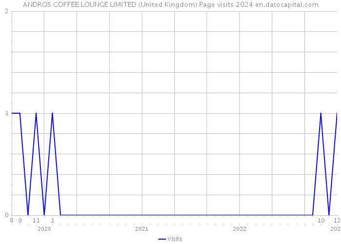ANDROS COFFEE LOUNGE LIMITED (United Kingdom) Page visits 2024 