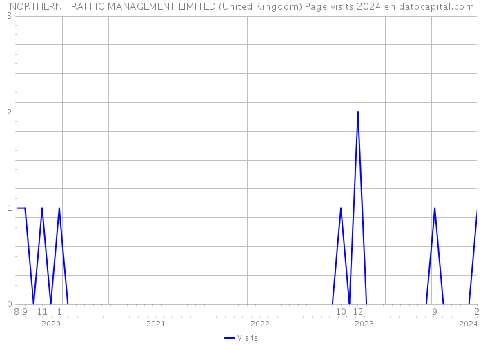 NORTHERN TRAFFIC MANAGEMENT LIMITED (United Kingdom) Page visits 2024 