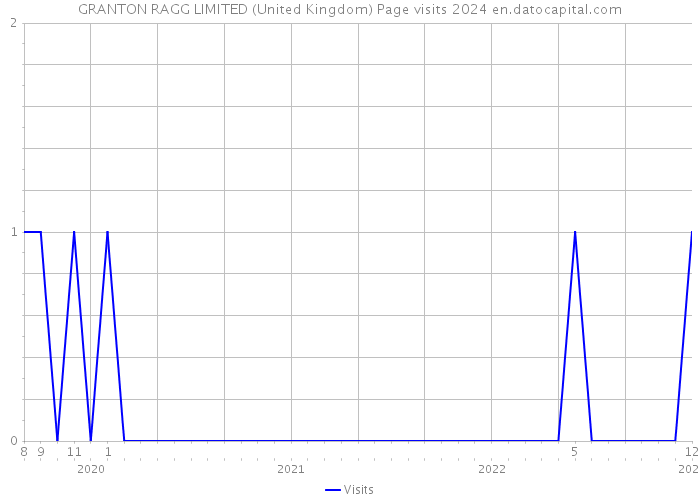 GRANTON RAGG LIMITED (United Kingdom) Page visits 2024 