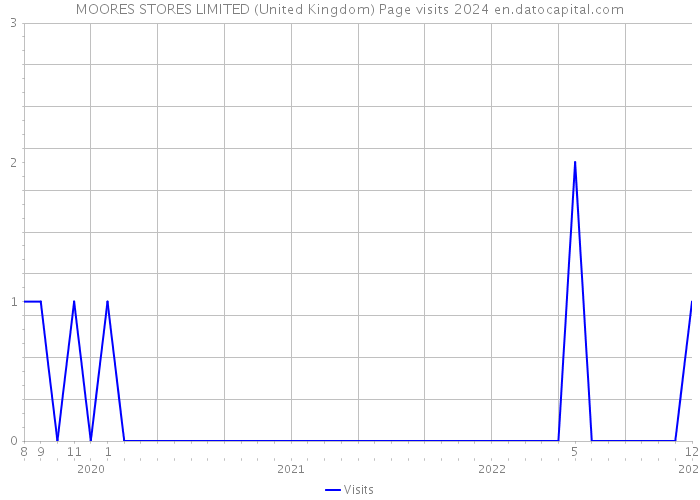 MOORES STORES LIMITED (United Kingdom) Page visits 2024 