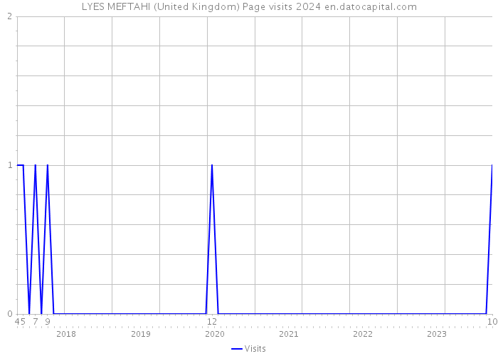 LYES MEFTAHI (United Kingdom) Page visits 2024 