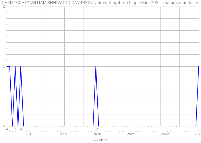 CHRISTOPHER WILLIAM SHERWOOD DAVIDSON (United Kingdom) Page visits 2024 