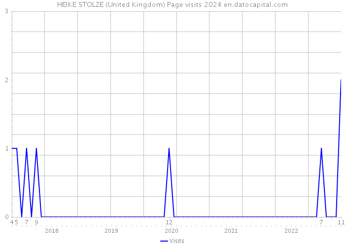HEIKE STOLZE (United Kingdom) Page visits 2024 
