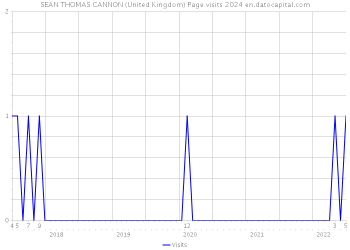 SEAN THOMAS CANNON (United Kingdom) Page visits 2024 