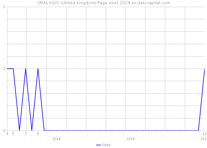 ORAL KILIC (United Kingdom) Page visits 2024 