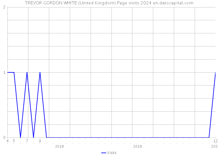 TREVOR GORDON WHITE (United Kingdom) Page visits 2024 