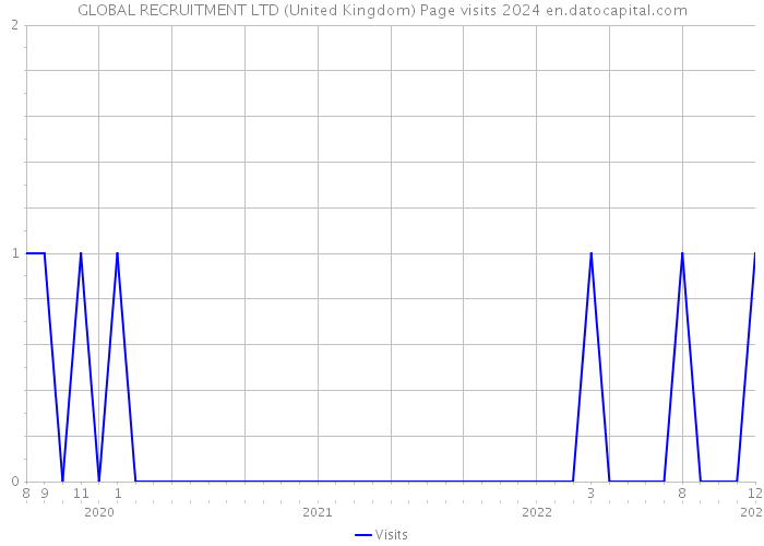 GLOBAL RECRUITMENT LTD (United Kingdom) Page visits 2024 