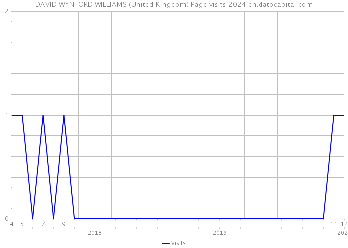 DAVID WYNFORD WILLIAMS (United Kingdom) Page visits 2024 