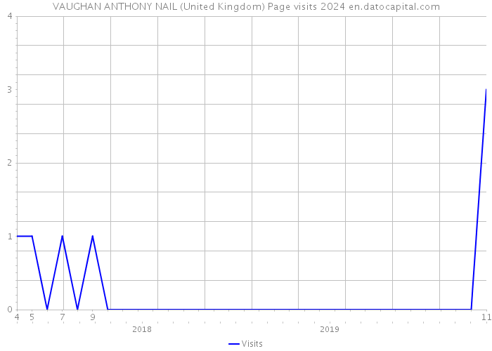 VAUGHAN ANTHONY NAIL (United Kingdom) Page visits 2024 