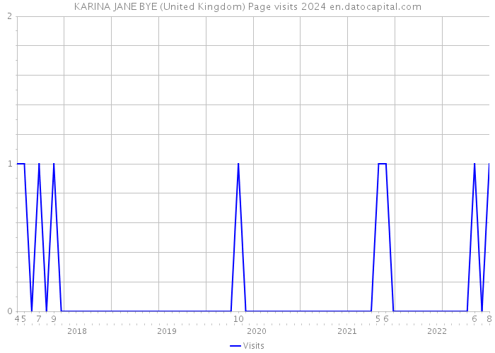 KARINA JANE BYE (United Kingdom) Page visits 2024 