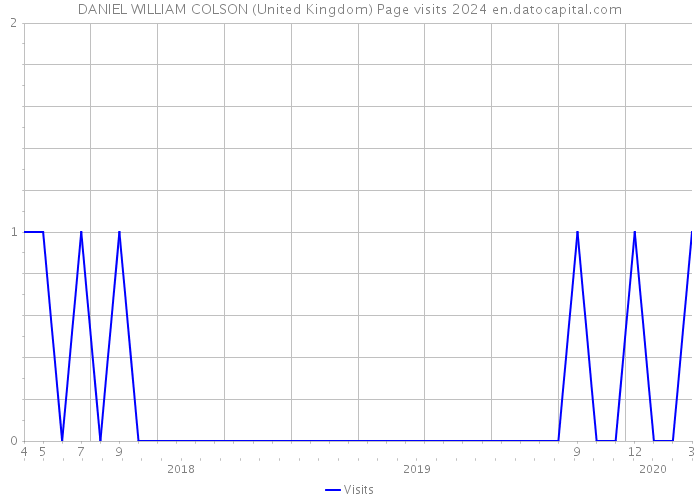DANIEL WILLIAM COLSON (United Kingdom) Page visits 2024 