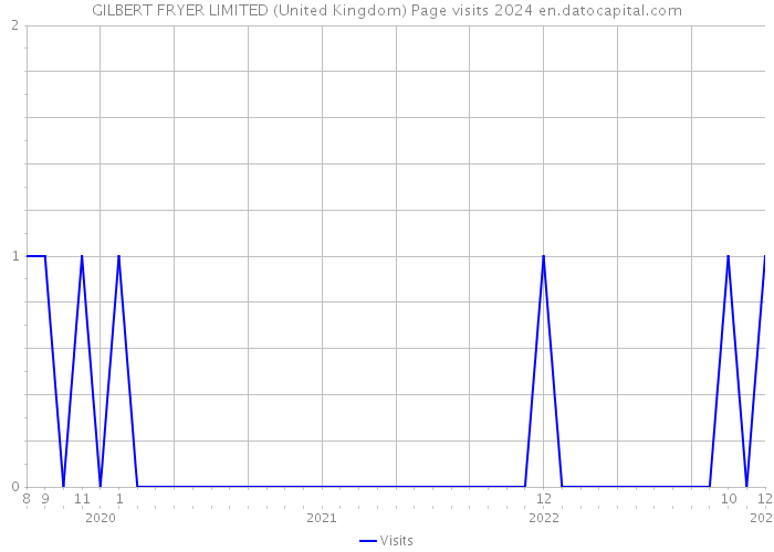 GILBERT FRYER LIMITED (United Kingdom) Page visits 2024 