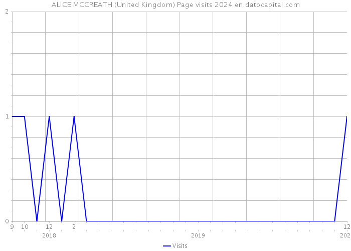 ALICE MCCREATH (United Kingdom) Page visits 2024 