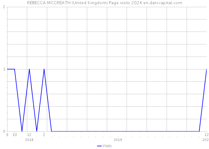 REBECCA MCCREATH (United Kingdom) Page visits 2024 