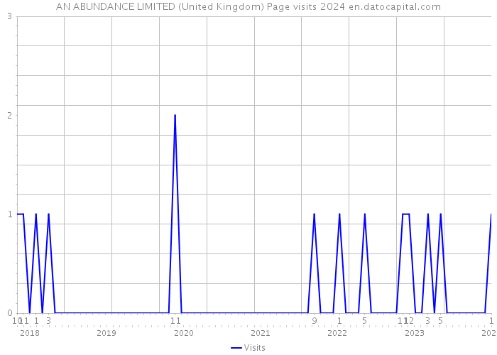 AN ABUNDANCE LIMITED (United Kingdom) Page visits 2024 
