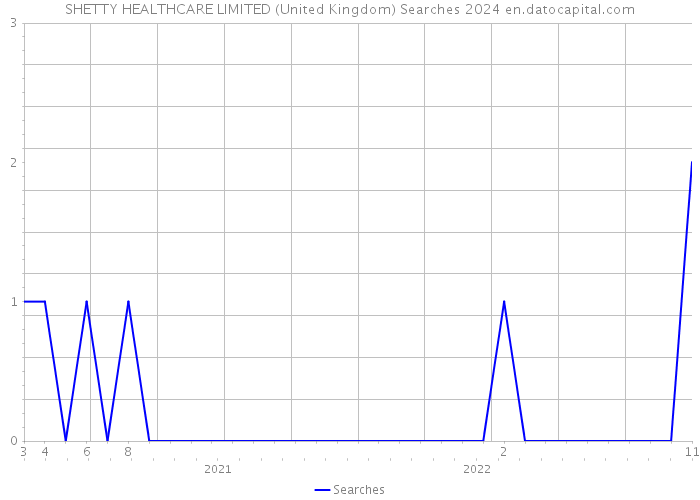 SHETTY HEALTHCARE LIMITED (United Kingdom) Searches 2024 