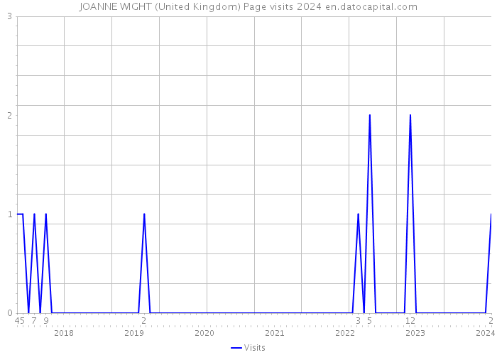 JOANNE WIGHT (United Kingdom) Page visits 2024 
