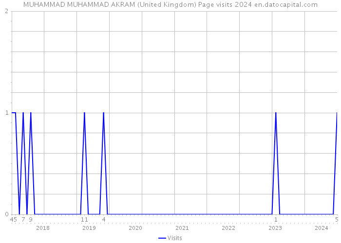 MUHAMMAD MUHAMMAD AKRAM (United Kingdom) Page visits 2024 