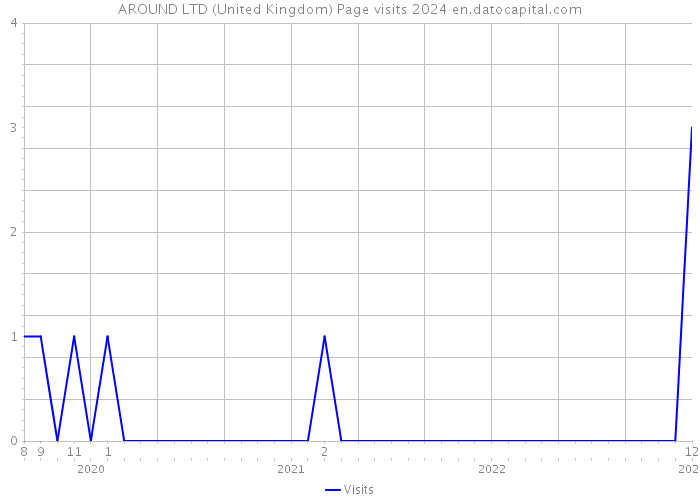 AROUND LTD (United Kingdom) Page visits 2024 
