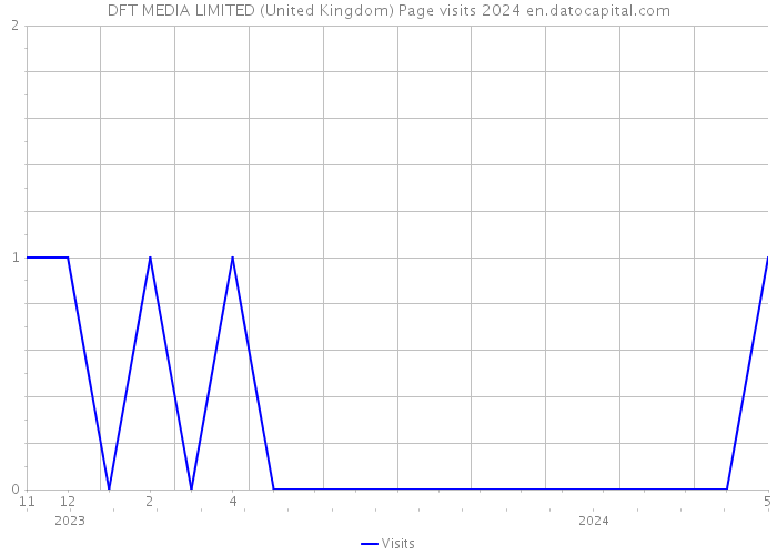DFT MEDIA LIMITED (United Kingdom) Page visits 2024 