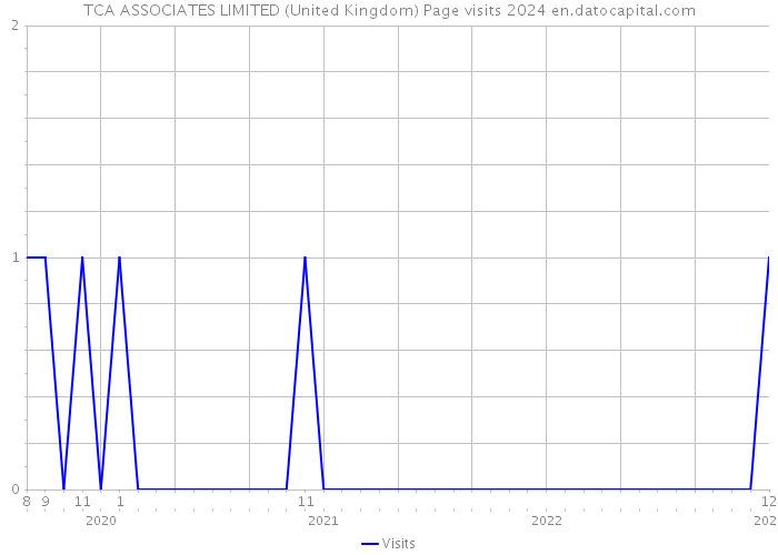 TCA ASSOCIATES LIMITED (United Kingdom) Page visits 2024 