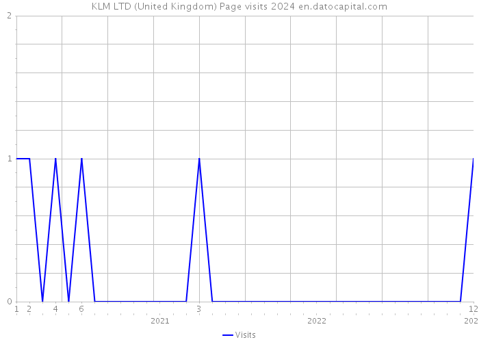 KLM LTD (United Kingdom) Page visits 2024 