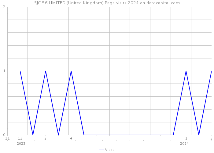 SJC 56 LIMITED (United Kingdom) Page visits 2024 
