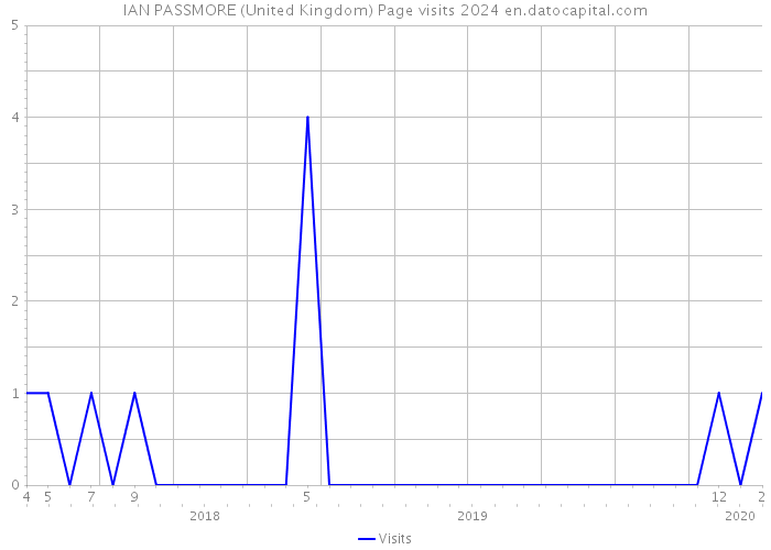 IAN PASSMORE (United Kingdom) Page visits 2024 