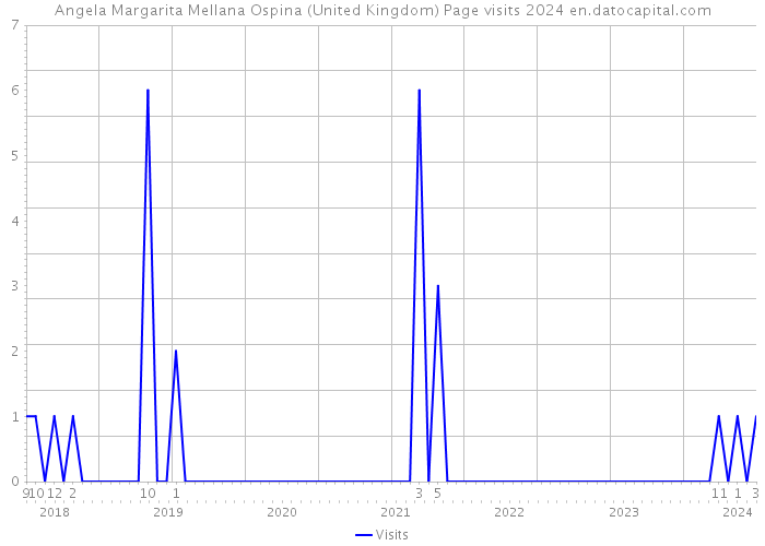 Angela Margarita Mellana Ospina (United Kingdom) Page visits 2024 