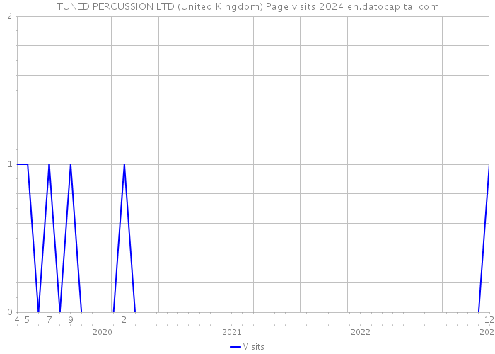 TUNED PERCUSSION LTD (United Kingdom) Page visits 2024 