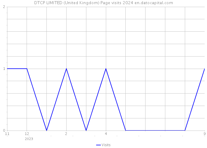 DTCP LIMITED (United Kingdom) Page visits 2024 