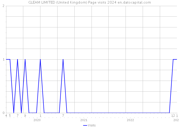 GLEAM LIMITED (United Kingdom) Page visits 2024 