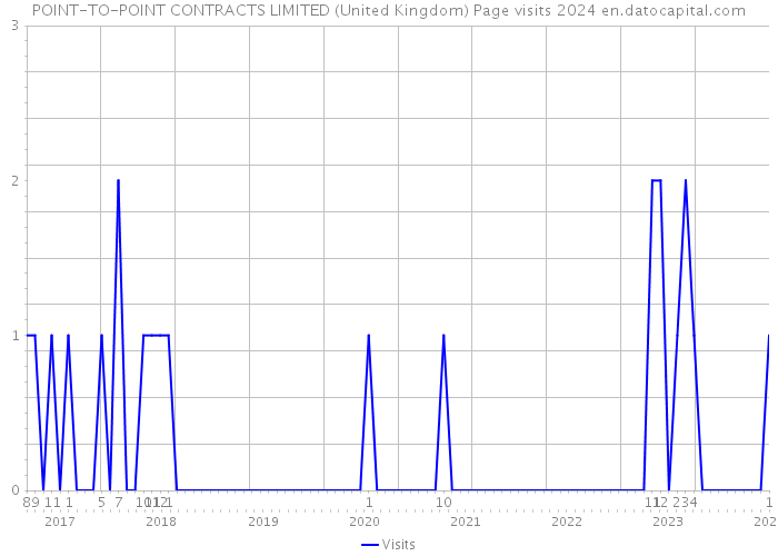 POINT-TO-POINT CONTRACTS LIMITED (United Kingdom) Page visits 2024 