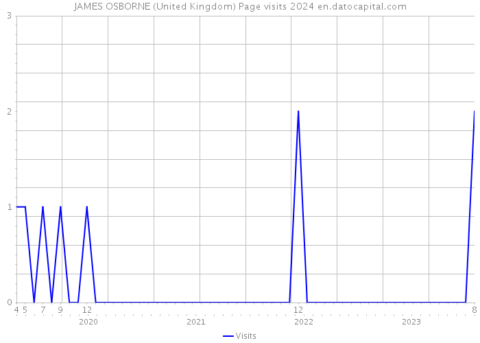 JAMES OSBORNE (United Kingdom) Page visits 2024 