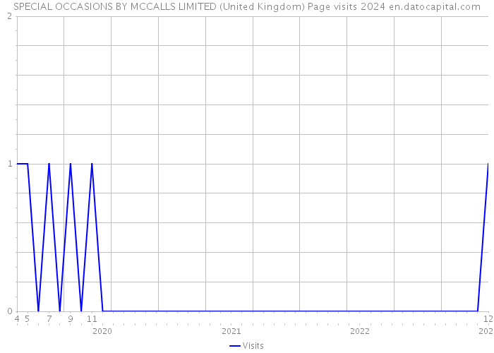 SPECIAL OCCASIONS BY MCCALLS LIMITED (United Kingdom) Page visits 2024 