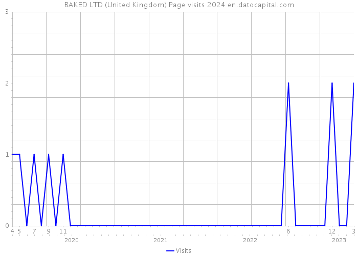 BAKED LTD (United Kingdom) Page visits 2024 