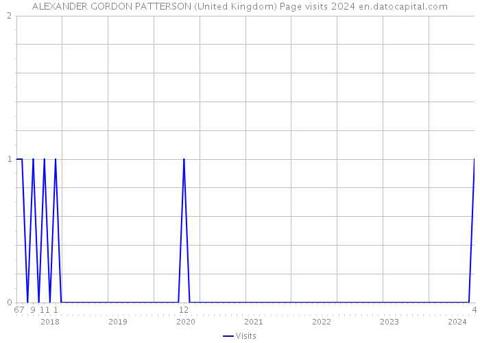 ALEXANDER GORDON PATTERSON (United Kingdom) Page visits 2024 