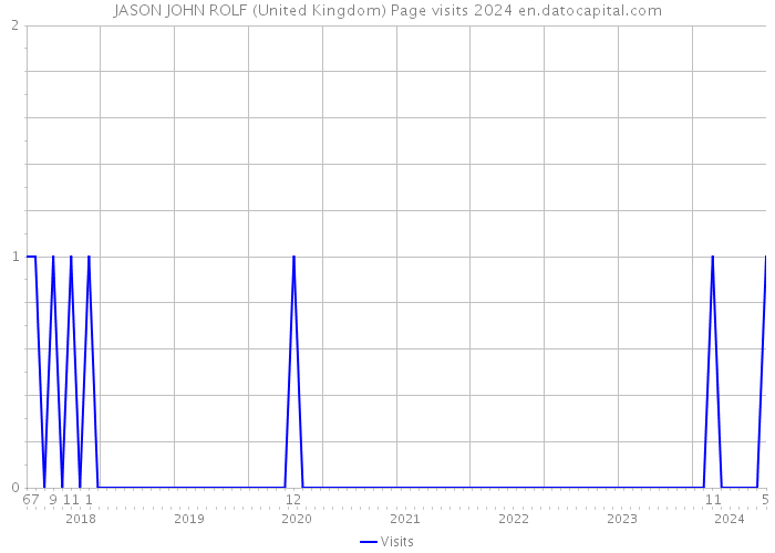 JASON JOHN ROLF (United Kingdom) Page visits 2024 